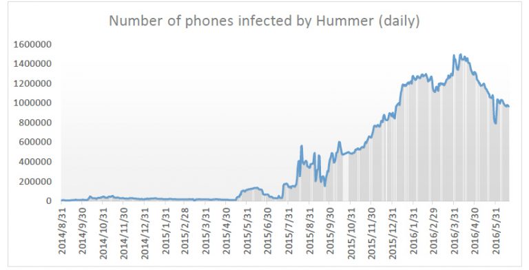 Hummer Infections